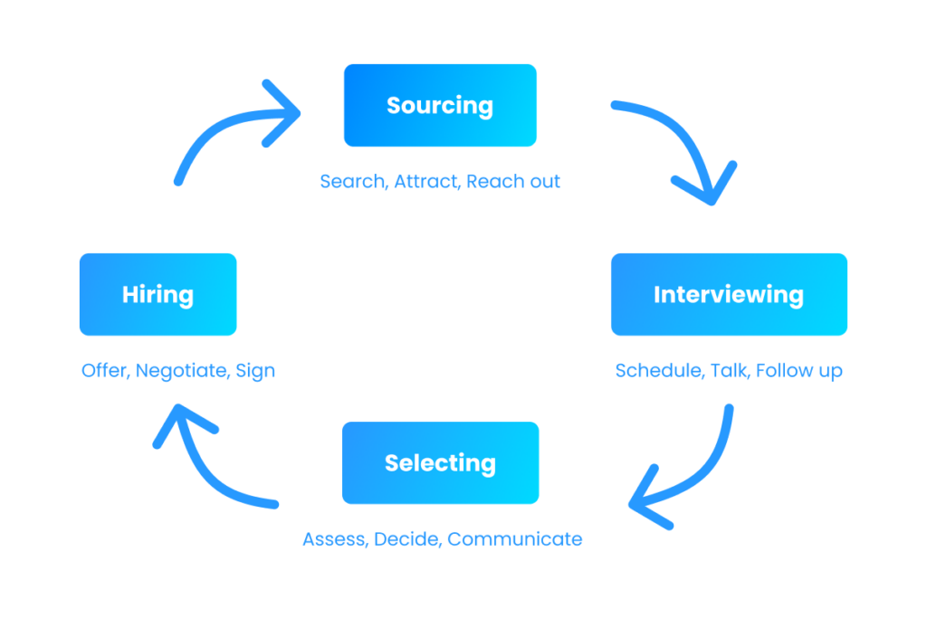 360-recruitment-recruitment-process-outsourcing-uk